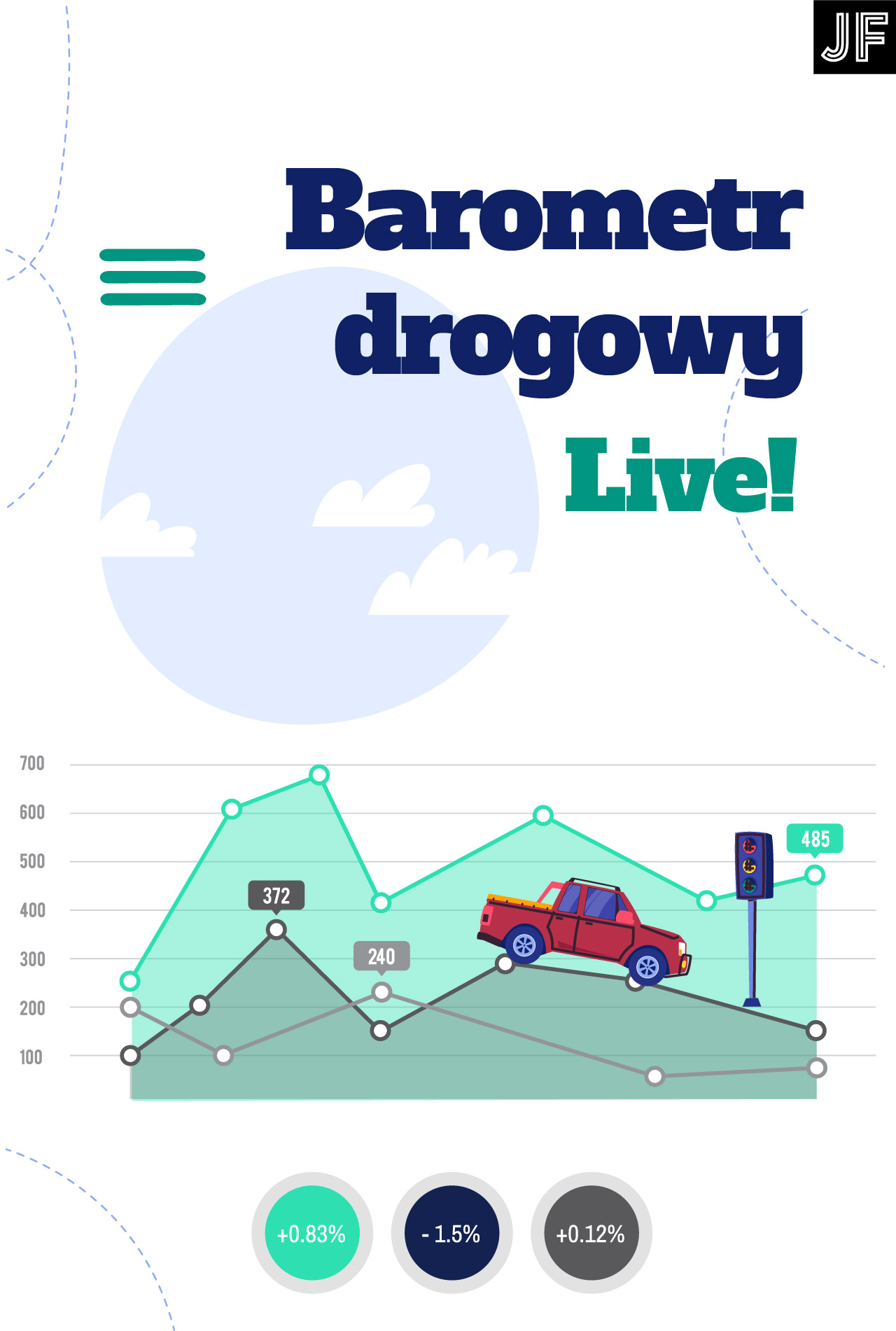 Barometr Drogowy: Olkusz – Kraków / Katowice